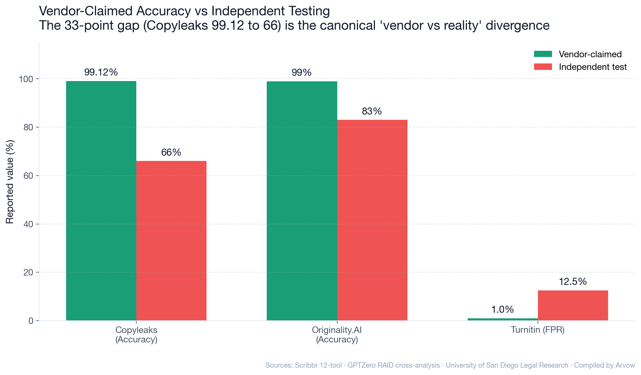 Chart: Vendor-claimed accuracy vs independent testing &mdash; Copyleaks claimed 99.12% vs Scribbr's independent test at 66%, Originality.AI claimed 99% vs GPTZero/RAID cross-analysis at 83%, Turnitin claimed 1% FPR vs University of San Diego Legal Research Center finding 5-20% real-world FPR