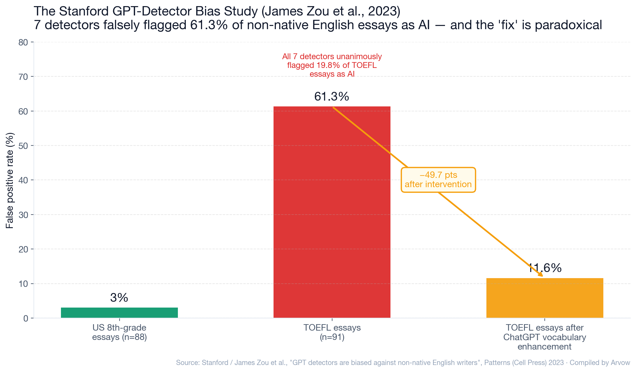Chart: The Stanford GPT-detector bias study from James Zou et al. 2023 &mdash; US 8th-grade essays correctly classified at 3% false-positive rate, TOEFL essays (non-native English) flagged at 61.3% false-positive rate, dropping to 11.6% after ChatGPT vocabulary enhancement (a 49.7 percentage-point reduction). All 7 detectors unanimously misclassified 19.8% of TOEFL essays.
