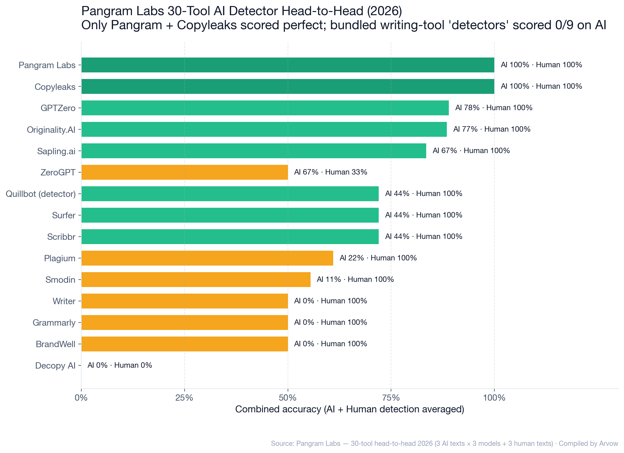 Chart: Pangram Labs 30-tool AI detector head-to-head 2026 &mdash; Pangram and Copyleaks both scored 9/9 AI detection plus 3/3 human detection (100% combined), GPTZero and Originality.AI scored AI 77-78% with human 100%, while Writer, Grammarly, BrandWell, and Decopy AI scored 0/9 on AI detection