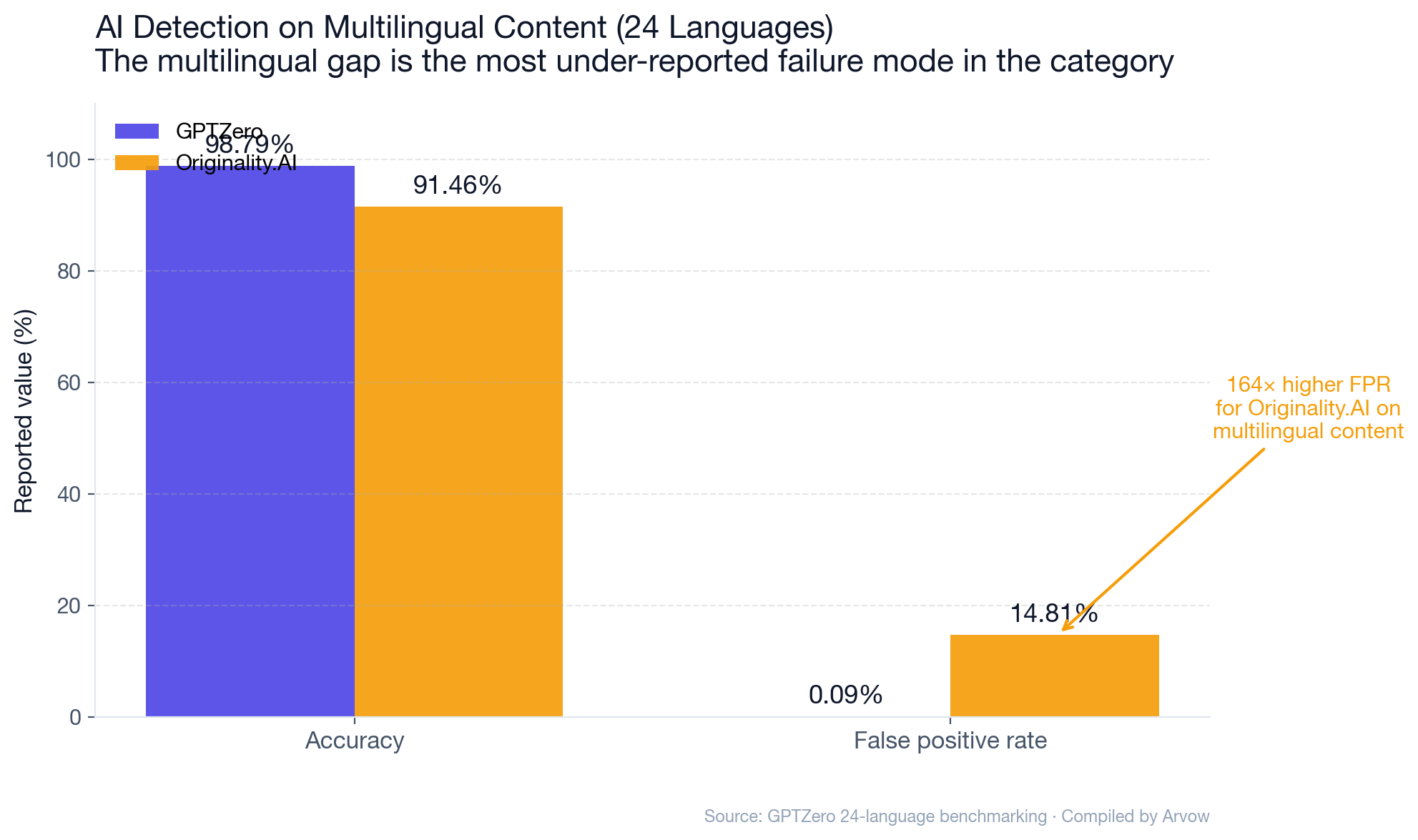 Chart: AI detection on multilingual content across 24 languages &mdash; GPTZero achieves 98.79% accuracy and 0.09% false-positive rate; Originality.AI achieves 91.46% accuracy and 14.81% false-positive rate. Originality.AI's multilingual FPR is 164x higher than GPTZero's on the same set.