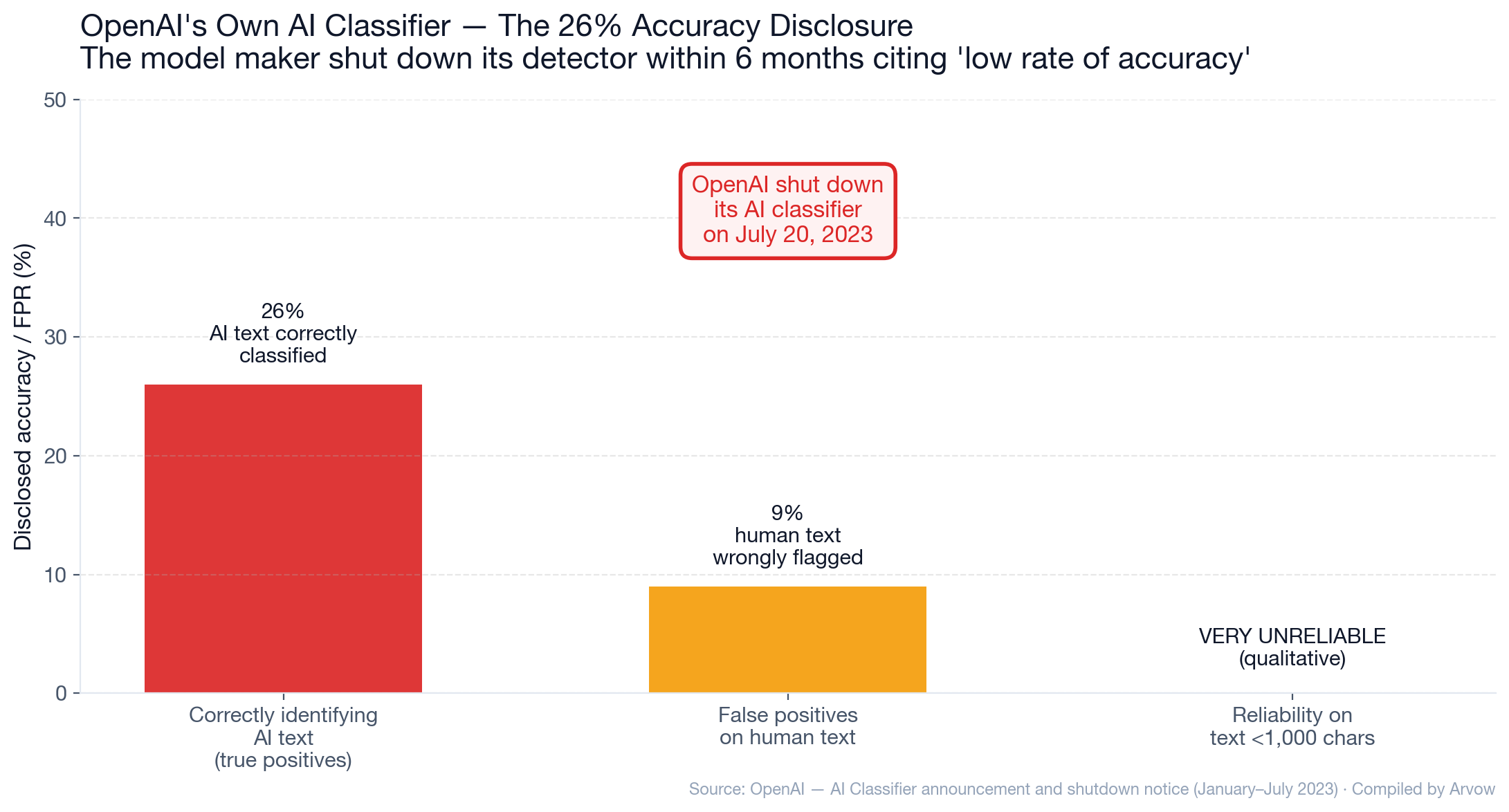 Chart: OpenAI's own AI classifier disclosed performance &mdash; 26% correctly identified AI text, 9% false positives on human text, and "very unreliable" on texts below 1,000 characters. OpenAI shut down its AI classifier on July 20, 2023.