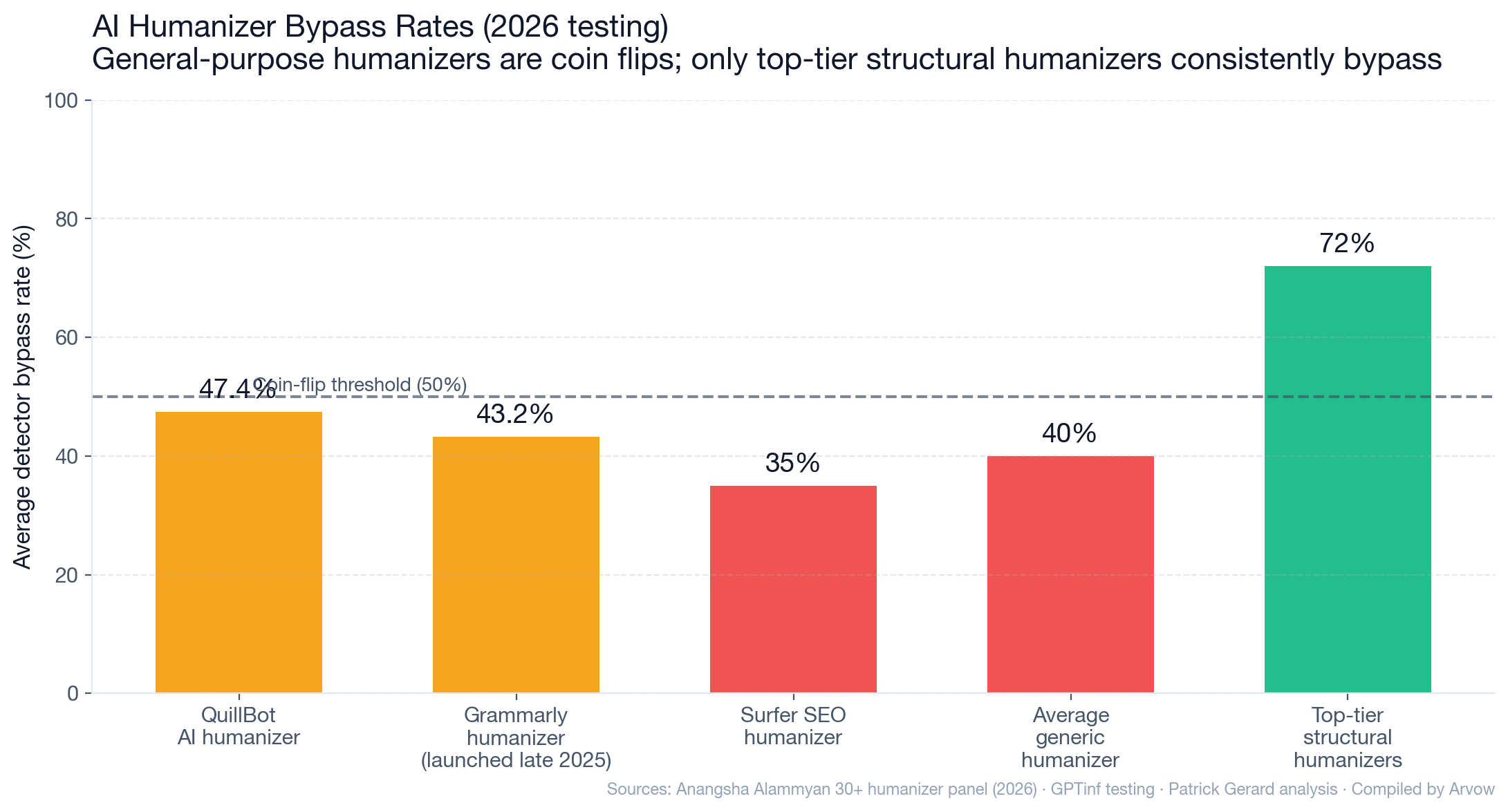 Chart: AI humanizer bypass rates 2026 &mdash; QuillBot AI humanizer 47.4% average bypass (essentially a coin flip), Grammarly humanizer 43.2%, Surfer SEO humanizer 35%, average generic humanizer 40%, top-tier structural humanizers 72%