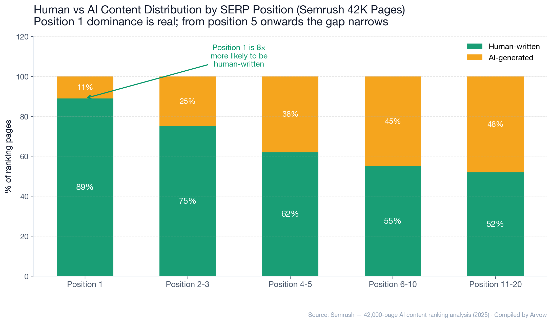 Chart: Human vs AI content distribution by Google SERP position from Semrush 42,000-page study &mdash; position 1 is 89% human / 11% AI, position 2-3 is 75% human / 25% AI, position 4-5 is 62% human / 38% AI, position 6-10 is 55% human / 45% AI, position 11-20 is 52% human / 48% AI. Position 1 is 8x more likely to be human-written.