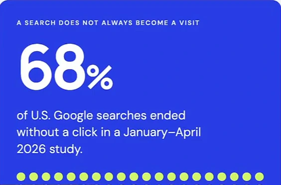 A slide panel headed A search does not always become a visit: 68% of U.S. Google searches ended without a click in a January–April 2026 study, with a dot grid showing the no-click share