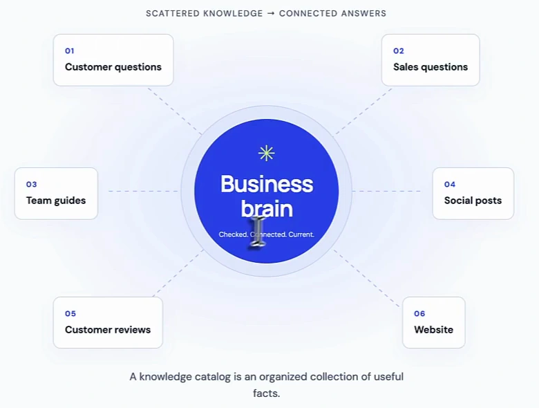 Diagram titled Scattered knowledge to connected answers: a central circle labelled Business brain, checked, connected, current, linked to six boxes — 01 Customer questions, 02 Sales questions, 03 Team guides, 04 Social posts, 05 Customer reviews, 06 Website — with the caption A knowledge catalog is an organized collection of useful facts