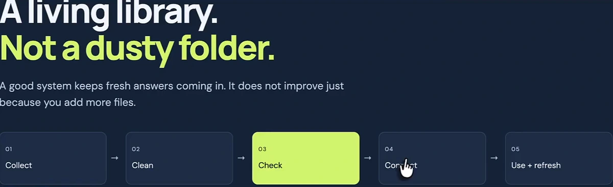 Slide titled A living library, not a dusty folder — a good system keeps fresh answers coming in, it does not improve just because you add more files — with five steps in a row: 01 Collect, 02 Clean, 03 Check, 04 Connect, 05 Use + refresh