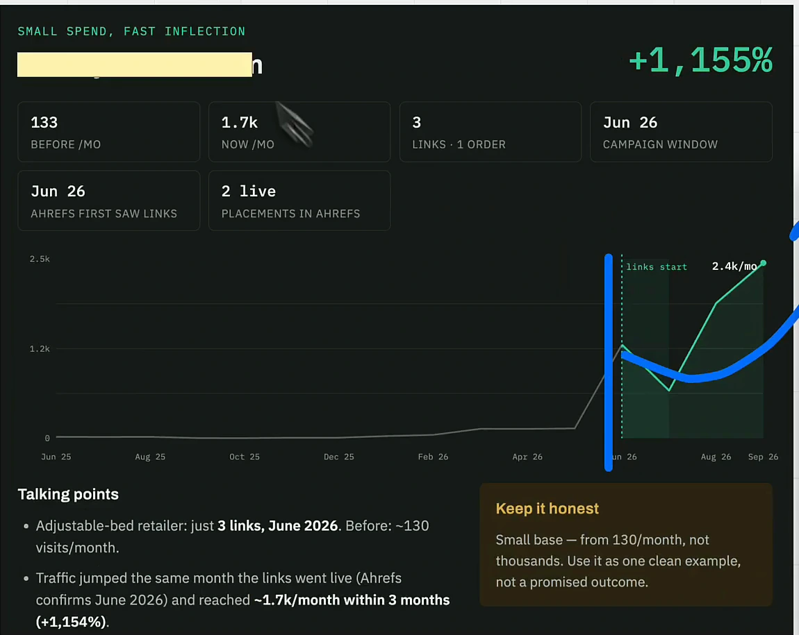 Case card, Small spend, fast inflection, +1,155%: 133 visits a month before, 1.7k now, 3 links from 1 order, June 2026 campaign, Ahrefs first saw links June 2026, 2 live; traffic bends upward at the links-start marker to 2.4k a month