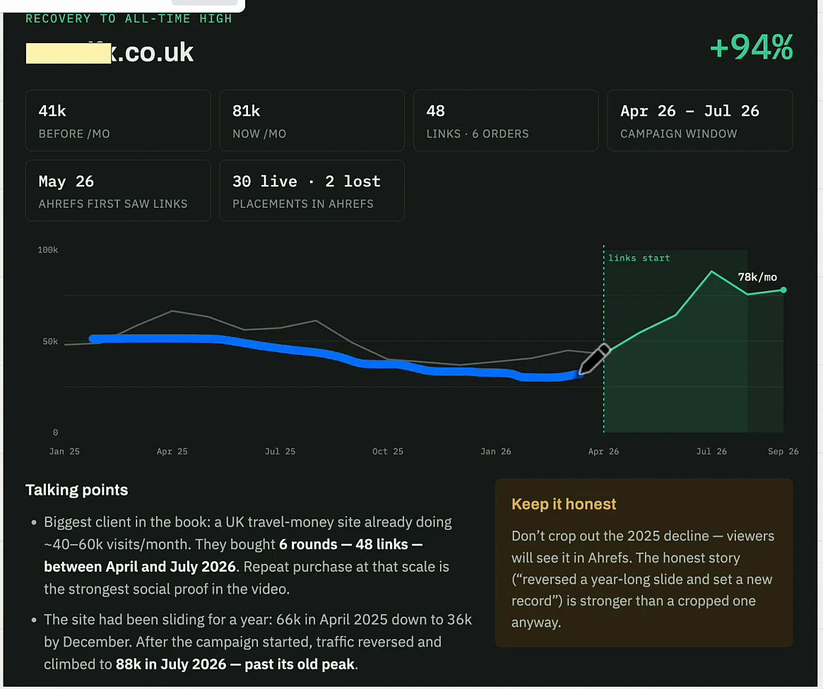 Case card, Recovery to all-time high, +94% for a .co.uk site: 41k a month before, 81k now, 48 links from 6 orders, April to July 2026, Ahrefs first saw links May 2026, 30 live and 2 lost; the 2025 slide is underlined in blue, then the line climbs to 78k a month