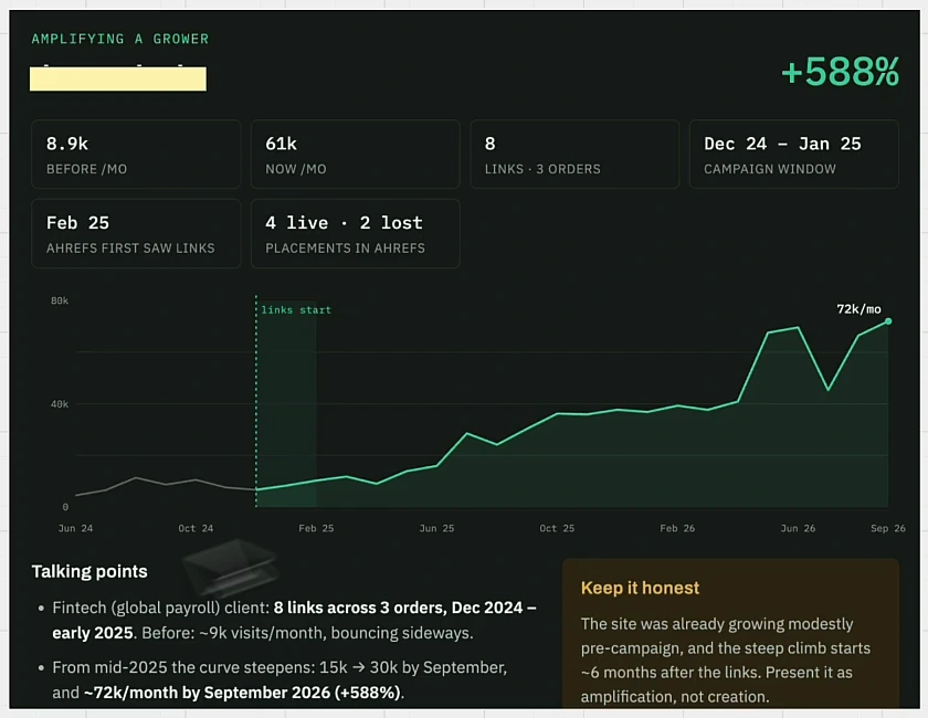 Case card, Amplifying a grower, +588%: 8.9k a month before, 61k now, 8 links from 3 orders, December 2024 to January 2025, Ahrefs first saw links February 2025, 4 live and 2 lost; the line is flat near 9k, then rises from mid-2025 to 72k a month by September 2026
