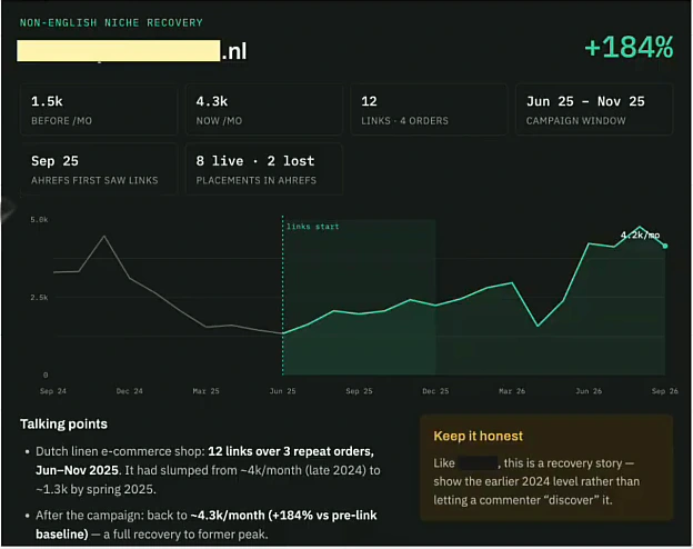 Case card, Non-English niche recovery, +184% for a .nl site: 1.5k a month before, 4.3k now, 12 links from 4 orders, June to November 2025, Ahrefs first saw links September 2025, 8 live and 2 lost; the line falls into spring 2025 then climbs to 4.2k a month by mid-2026