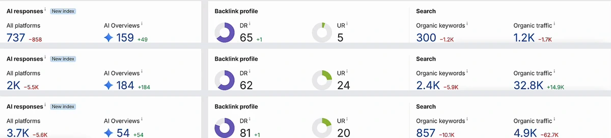 Ahrefs overview rows for three linking domains: DR 65 with 1.2K organic traffic and 300 keywords; DR 62 with 32.8K organic traffic and 2.4K keywords; DR 81 with 4.9K organic traffic and 857 keywords