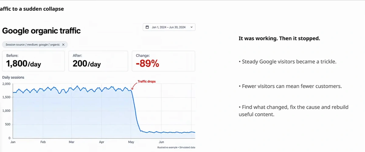 A slide panel titled Google organic traffic showing Before 1,800 a day, After 200 a day, Change minus 89 percent, with a daily sessions chart that runs flat around 1,800 from January to May then falls to about 200 at a marker labelled traffic drops; beside it, bullets read It was working, then it stopped; steady Google visitors became a trickle; fewer visitors can mean fewer customers; find what changed, fix the cause and rebuild useful content