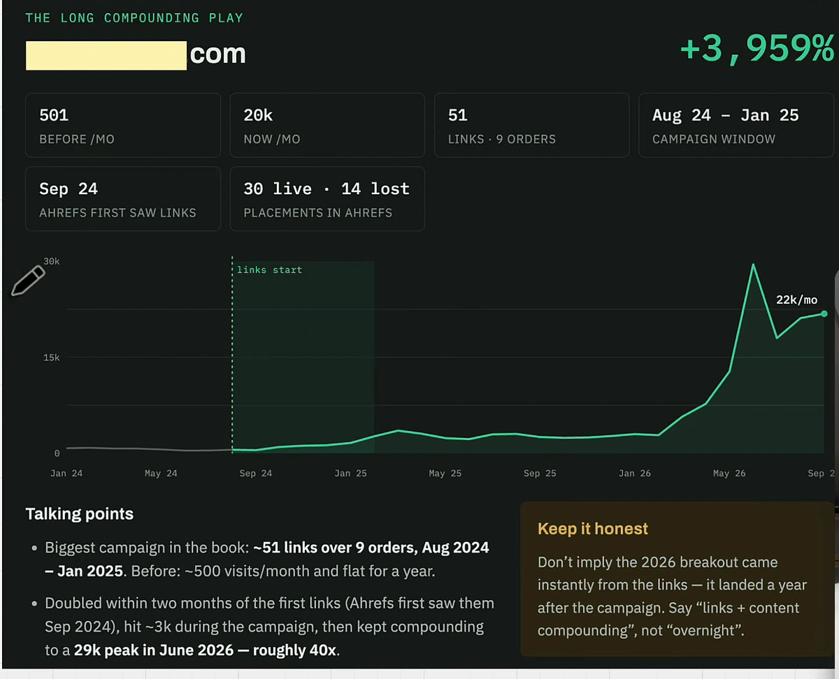 Case card titled The long compounding play, +3,959%: 501 visits a month before, 20k now, 51 links from 9 orders, August 2024 to January 2025 campaign window, Ahrefs first saw links September 2024, 30 live and 14 lost placements; the traffic line stays flat through 2025 after the links-start marker, then climbs steeply in 2026 to 22k a month; a Keep it honest box says not to imply the 2026 breakout came instantly from the links, it landed a year after the campaign, say links plus content compounding, not overnight