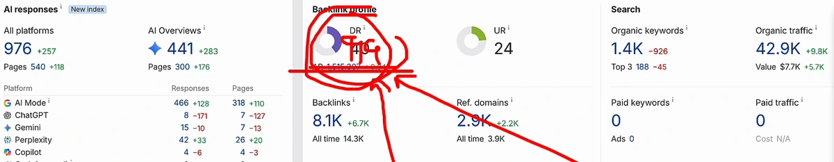 Ahrefs Site Explorer overview for the client site with a red circle drawn around the DR tile: DR 40, UR 24, 8.1K backlinks, 2.9K referring domains, 1.4K organic keywords, 42.9K organic traffic, 976 AI responses across platforms and 441 AI Overviews