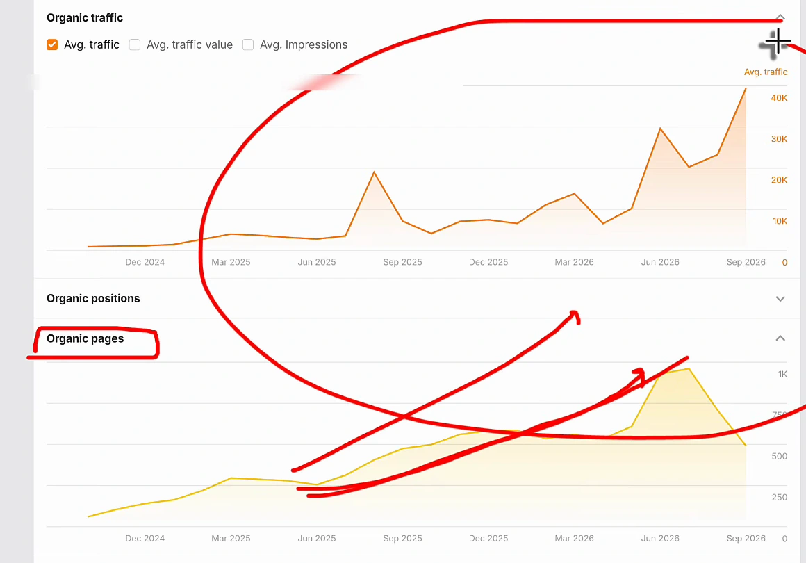 Two Ahrefs charts for the client site with red annotations: the organic traffic chart, circled, rises from under 5K in 2024 to over 40K by mid-2026; below it the organic pages chart, its label boxed, rises over the same period with a red arrow drawn along the climb