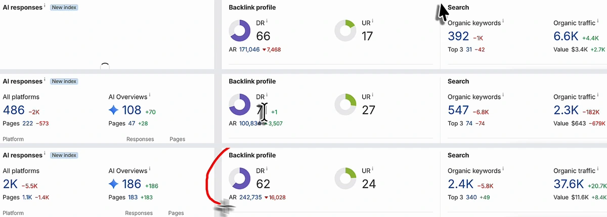 Three Ahrefs overview rows for linking domains stacked: DR 66 with 123K backlinks, 8.6K referring domains, 392 organic keywords and 6.6K organic traffic; DR 71 with 624K backlinks, 16.5K referring domains, 547 organic keywords and 2.3K organic traffic; DR 62 with 40.1K backlinks, 6.2K referring domains, 2.4K organic keywords and 37.6K organic traffic