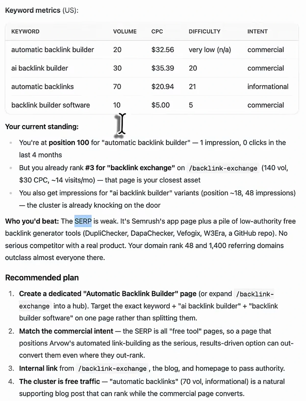 AI SEO Chat reply. Keyword metrics table for the US: automatic backlink builder 20 volume, $32.56 CPC, very low difficulty, commercial; ai backlink builder 30, $35.39, difficulty 20, commercial; automatic backlinks 70, $20.94, difficulty 21, informational; backlink builder software 10, $5.00, difficulty 5, commercial. Your current standing: position 100 for automatic backlink builder with 1 impression and 0 clicks in the last 4 months; already rank #3 for backlink exchange on /backlink-exchange with 140 volume, $30 CPC, about 14 visits a month; impressions for ai backlink builder variants at position about 18 with 48 impressions. Who you'd beat: the SERP is weak, Semrush's app page plus low-authority free backlink generator tools, DupliChecker, DapaChecker, Vefogix, W3Era, a GitHub repo, no serious competitor with a real product, your domain rank 48 and 1,400 referring domains outclass almost everyone there. Recommended plan: 1 create a dedicated Automatic Backlink Builder page or expand /backlink-exchange into a hub, 2 match the commercial intent, 3 internal link from /backlink-exchange, the blog and homepage, 4 the cluster is free traffic, automatic backlinks at 70 volume is a supporting blog post