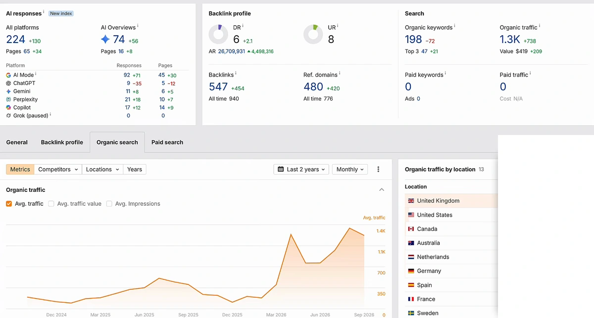 Ahrefs overview of the client site: AI responses 224, DR 6, UR 8, organic keywords 198, organic traffic 1.3K up 738, backlinks 547 up 454, referring domains 480 up 420; organic traffic chart rising sharply in 2026 with United Kingdom the top location
