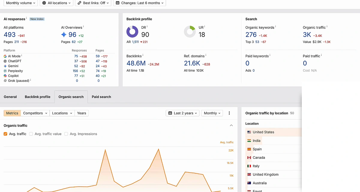 Ahrefs overview of the first linking domain: AI responses 493, DR 90, UR 18, backlinks 48.6M, referring domains 21.6K, organic keywords 276, organic traffic 3K; traffic chart and a location list led by United States, India, Spain, Canada