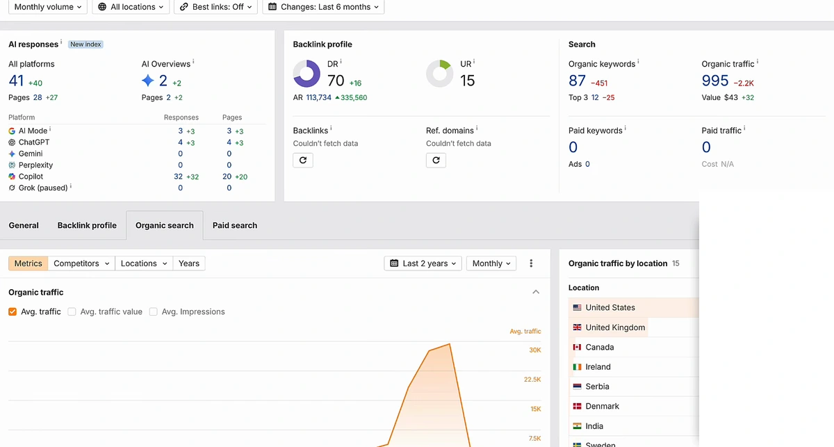 Ahrefs overview of the third linking domain, a .co.uk site: AI responses 41, DR 70, UR 15, organic keywords 87, organic traffic 995; traffic chart and a location list led by United States and United Kingdom