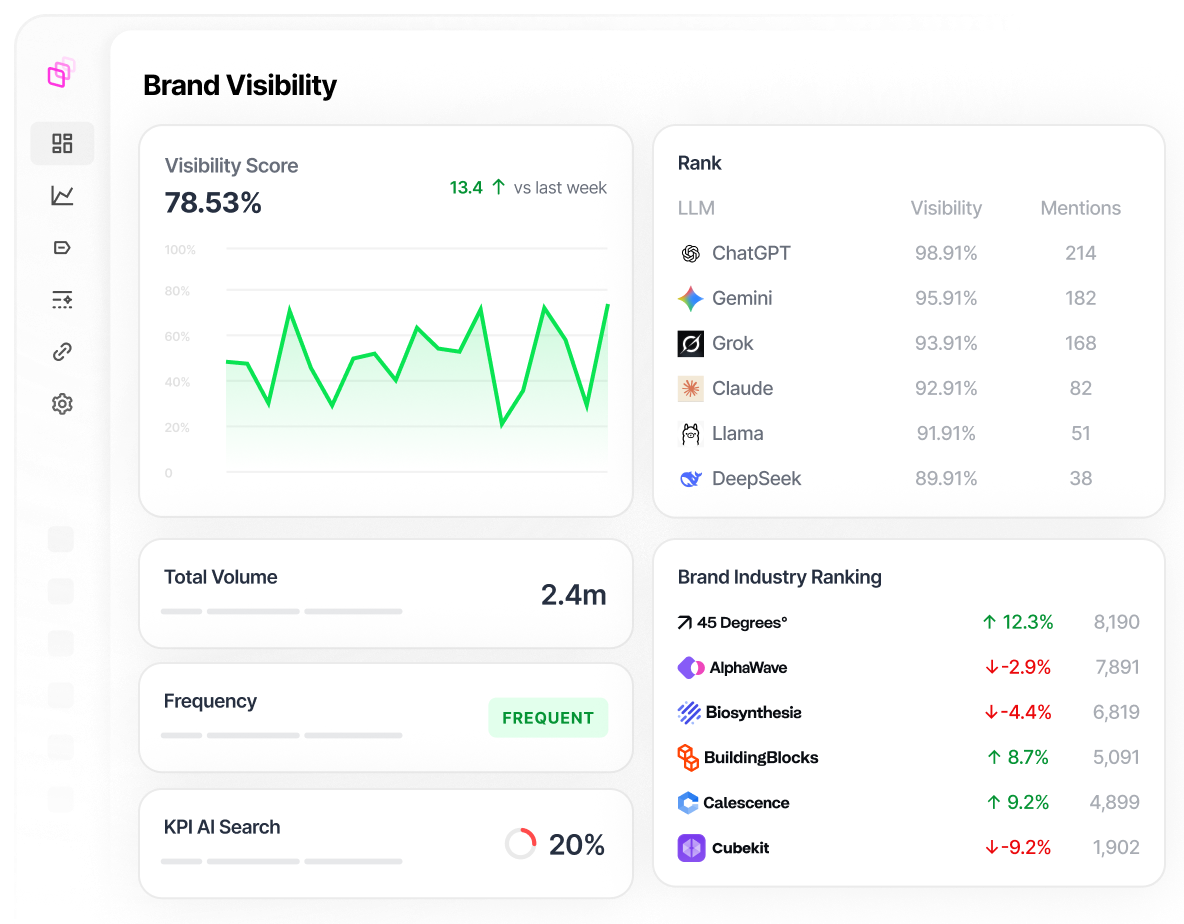 Arvow dashboard showing Google AI Overviews visibility by topic